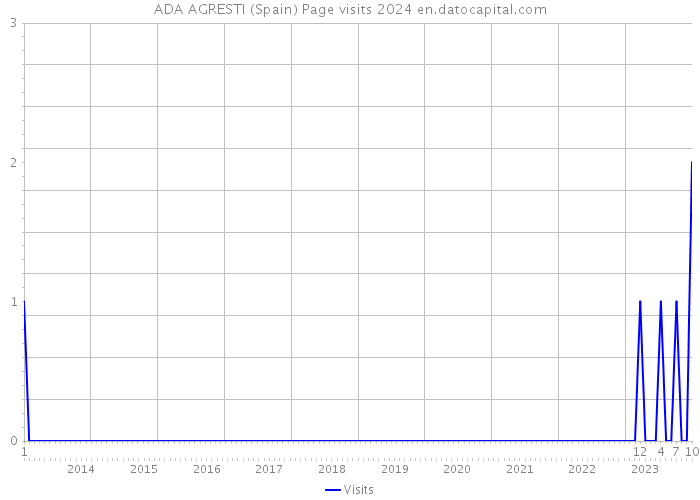 ADA AGRESTI (Spain) Page visits 2024 