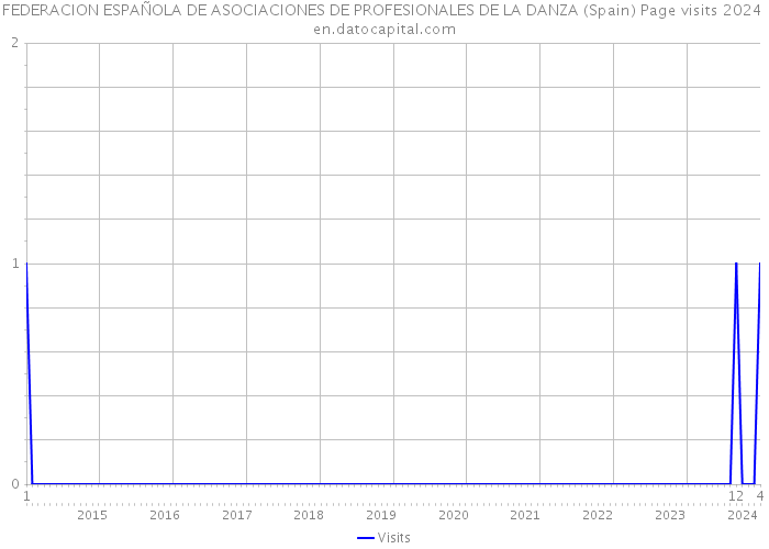 FEDERACION ESPAÑOLA DE ASOCIACIONES DE PROFESIONALES DE LA DANZA (Spain) Page visits 2024 
