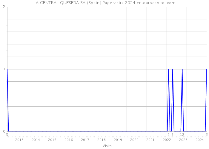 LA CENTRAL QUESERA SA (Spain) Page visits 2024 