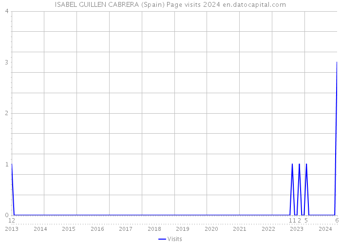 ISABEL GUILLEN CABRERA (Spain) Page visits 2024 