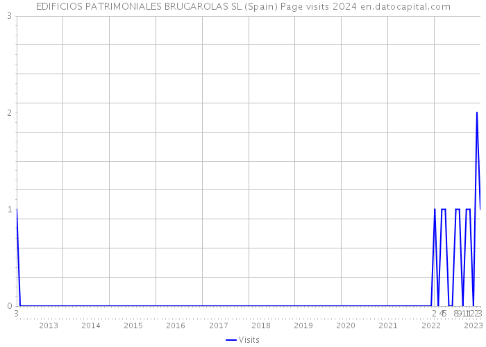 EDIFICIOS PATRIMONIALES BRUGAROLAS SL (Spain) Page visits 2024 