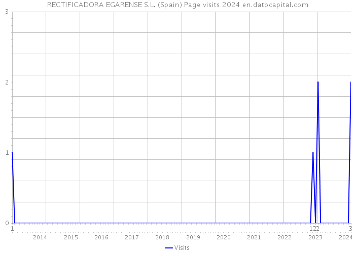 RECTIFICADORA EGARENSE S.L. (Spain) Page visits 2024 