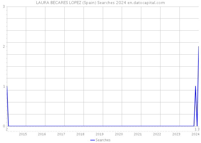LAURA BECARES LOPEZ (Spain) Searches 2024 