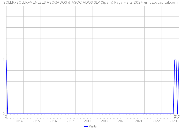 SOLER-SOLER-MENESES ABOGADOS & ASOCIADOS SLP (Spain) Page visits 2024 