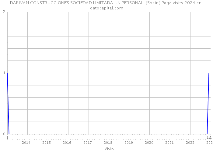 DARIVAN CONSTRUCCIONES SOCIEDAD LIMITADA UNIPERSONAL. (Spain) Page visits 2024 