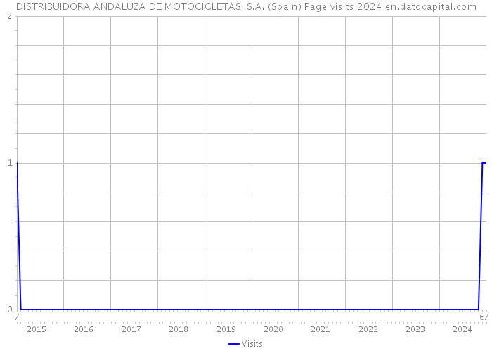 DISTRIBUIDORA ANDALUZA DE MOTOCICLETAS, S.A. (Spain) Page visits 2024 