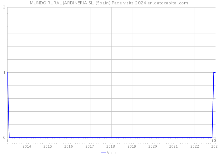 MUNDO RURAL JARDINERIA SL. (Spain) Page visits 2024 