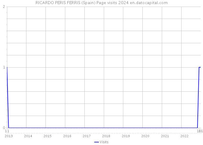RICARDO PERIS FERRIS (Spain) Page visits 2024 