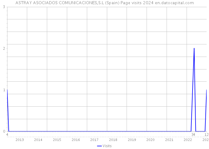 ASTRAY ASOCIADOS COMUNICACIONES,S.L (Spain) Page visits 2024 