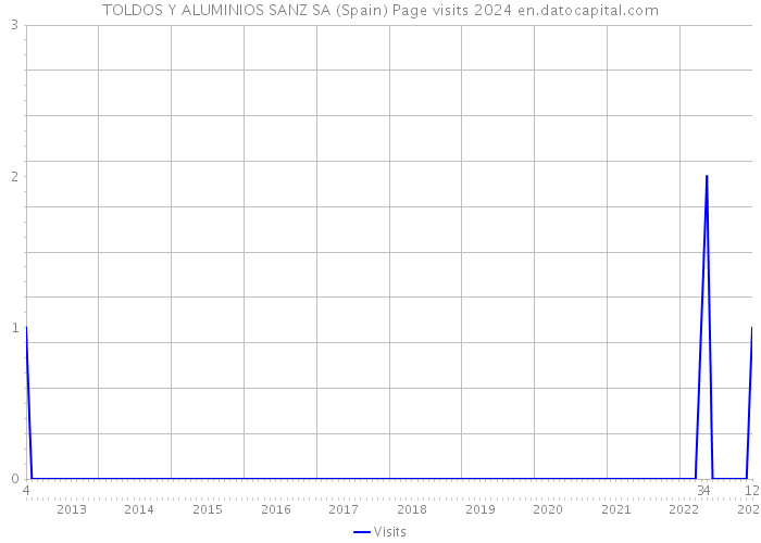 TOLDOS Y ALUMINIOS SANZ SA (Spain) Page visits 2024 