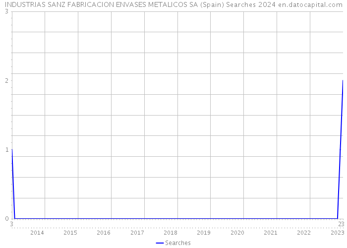 INDUSTRIAS SANZ FABRICACION ENVASES METALICOS SA (Spain) Searches 2024 