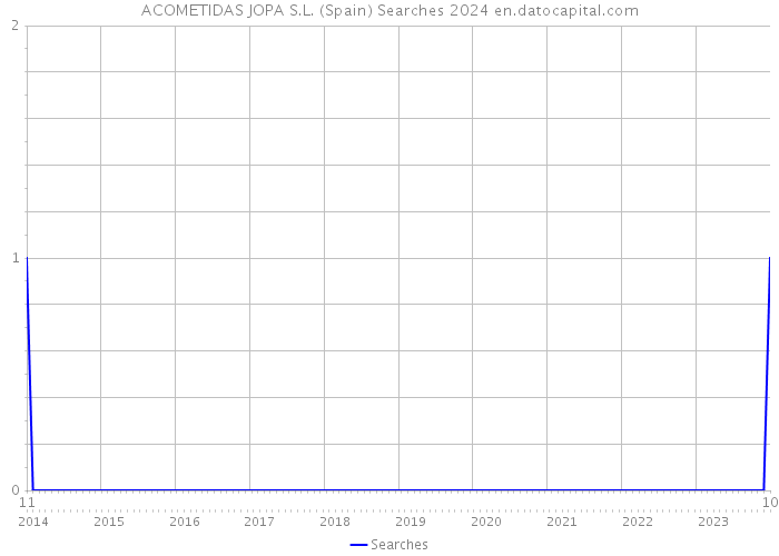 ACOMETIDAS JOPA S.L. (Spain) Searches 2024 