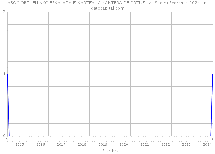 ASOC ORTUELLAKO ESKALADA ELKARTEA LA KANTERA DE ORTUELLA (Spain) Searches 2024 
