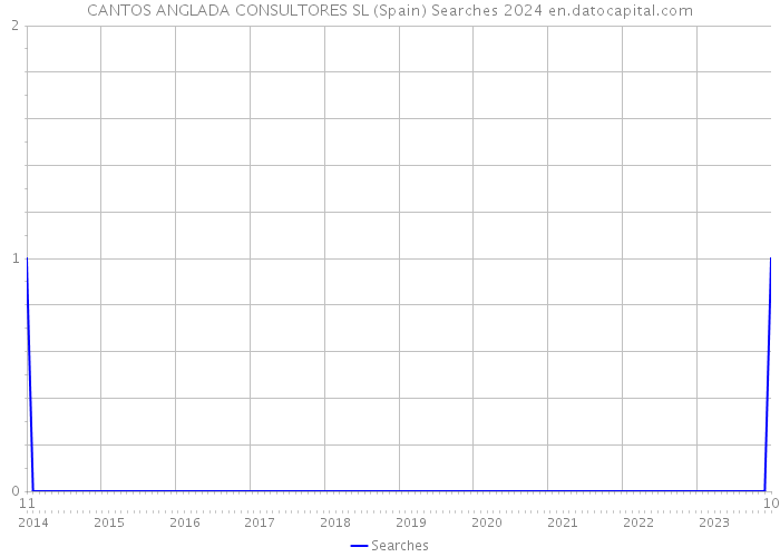 CANTOS ANGLADA CONSULTORES SL (Spain) Searches 2024 