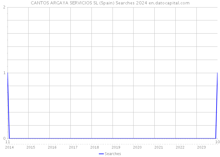 CANTOS ARGAYA SERVICIOS SL (Spain) Searches 2024 
