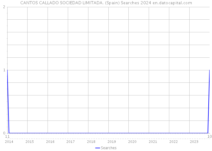 CANTOS CALLADO SOCIEDAD LIMITADA. (Spain) Searches 2024 