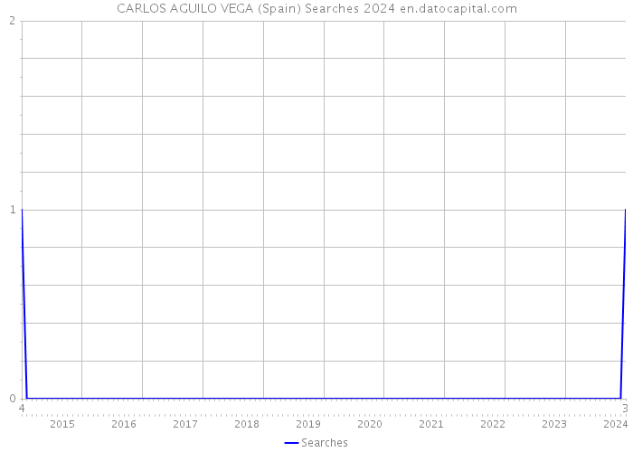 CARLOS AGUILO VEGA (Spain) Searches 2024 