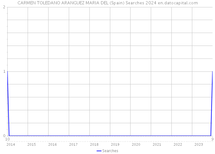 CARMEN TOLEDANO ARANGUEZ MARIA DEL (Spain) Searches 2024 