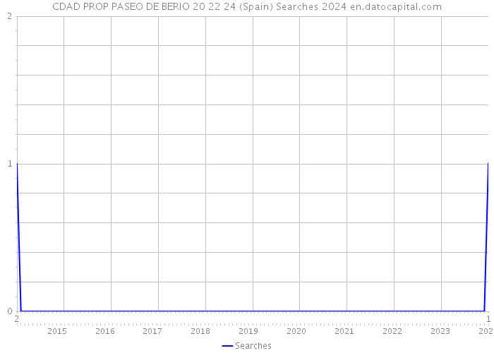 CDAD PROP PASEO DE BERIO 20 22 24 (Spain) Searches 2024 