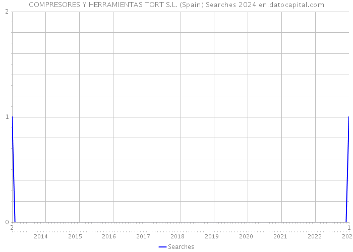 COMPRESORES Y HERRAMIENTAS TORT S.L. (Spain) Searches 2024 