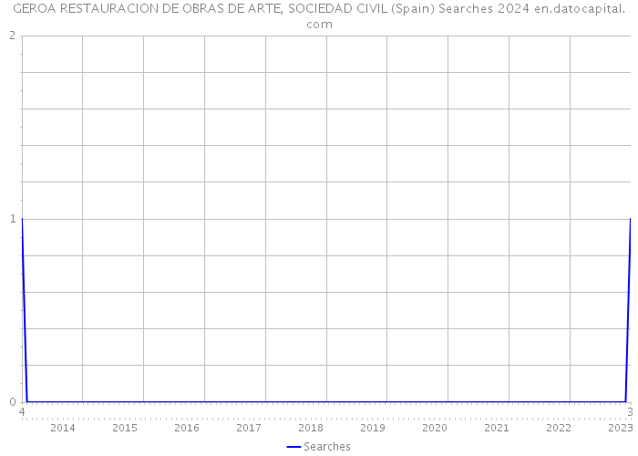 GEROA RESTAURACION DE OBRAS DE ARTE, SOCIEDAD CIVIL (Spain) Searches 2024 