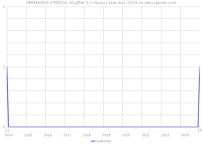 HERMANOS ATENCIA VILLENA S C (Spain) Searches 2024 