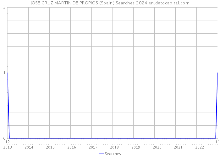 JOSE CRUZ MARTIN DE PROPIOS (Spain) Searches 2024 