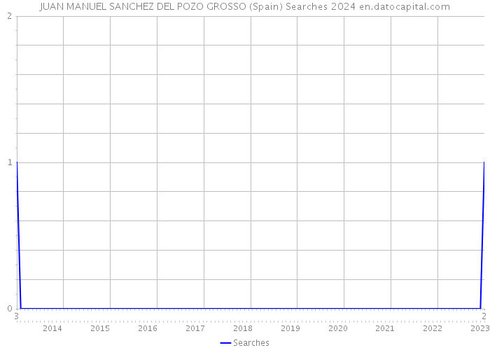 JUAN MANUEL SANCHEZ DEL POZO GROSSO (Spain) Searches 2024 