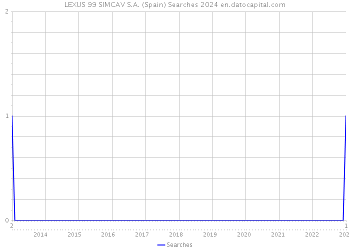 LEXUS 99 SIMCAV S.A. (Spain) Searches 2024 