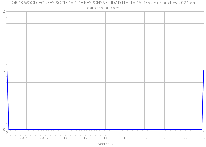 LORDS WOOD HOUSES SOCIEDAD DE RESPONSABILIDAD LIMITADA. (Spain) Searches 2024 