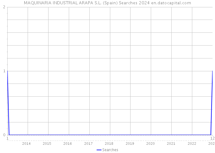 MAQUINARIA INDUSTRIAL ARAPA S.L. (Spain) Searches 2024 