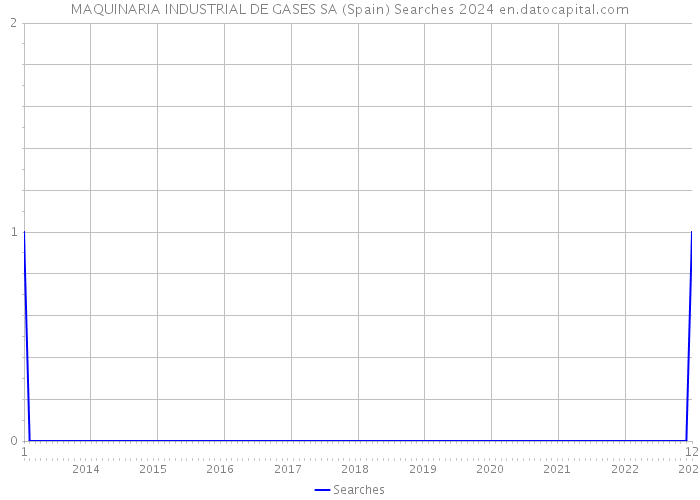 MAQUINARIA INDUSTRIAL DE GASES SA (Spain) Searches 2024 