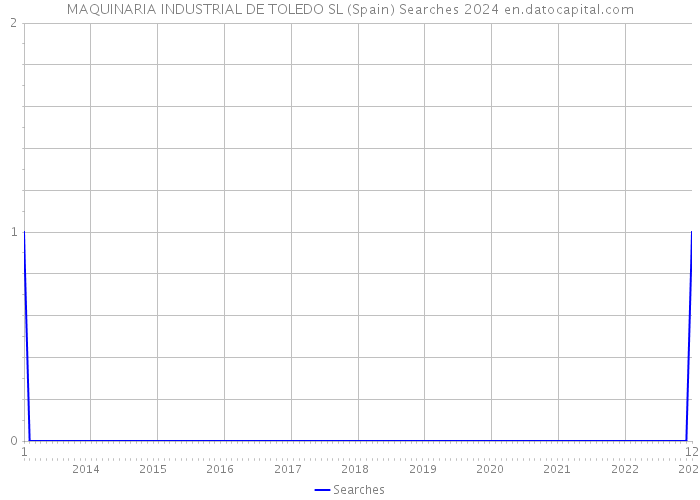 MAQUINARIA INDUSTRIAL DE TOLEDO SL (Spain) Searches 2024 
