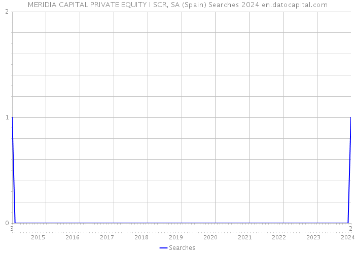MERIDIA CAPITAL PRIVATE EQUITY I SCR, SA (Spain) Searches 2024 