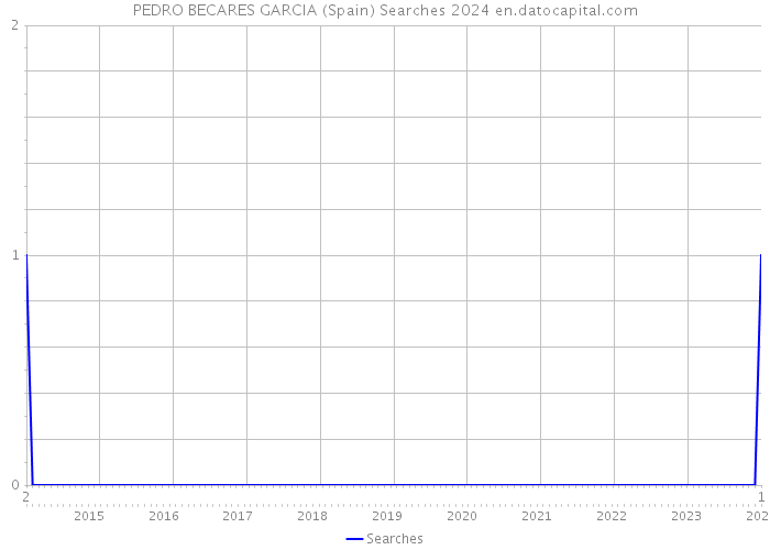 PEDRO BECARES GARCIA (Spain) Searches 2024 