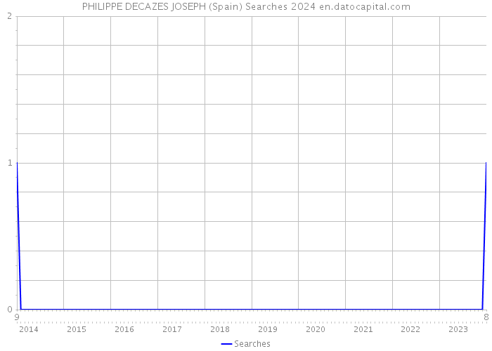 PHILIPPE DECAZES JOSEPH (Spain) Searches 2024 