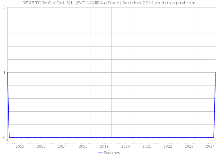 REME TORMO VIDAL SLL. (EXTINGUIDA) (Spain) Searches 2024 