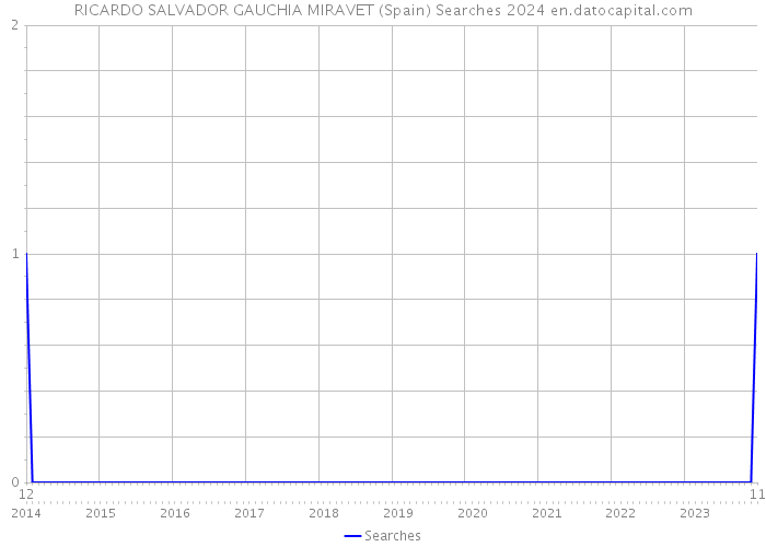 RICARDO SALVADOR GAUCHIA MIRAVET (Spain) Searches 2024 