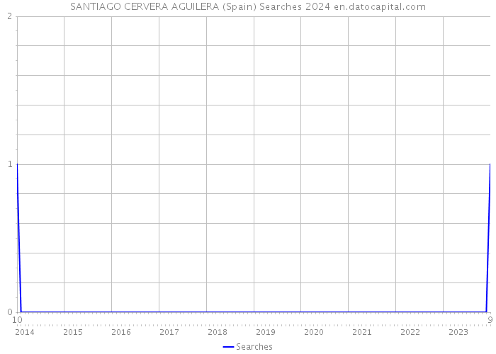 SANTIAGO CERVERA AGUILERA (Spain) Searches 2024 