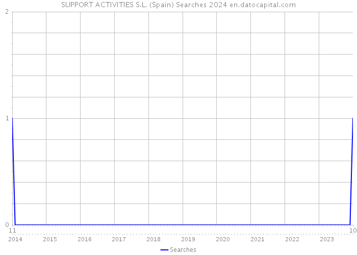 SUPPORT ACTIVITIES S.L. (Spain) Searches 2024 