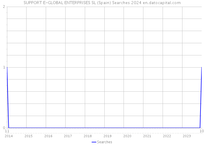SUPPORT E-GLOBAL ENTERPRISES SL (Spain) Searches 2024 