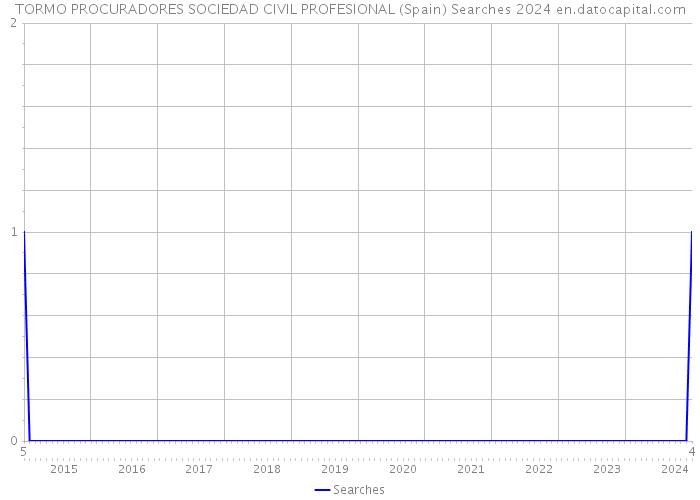 TORMO PROCURADORES SOCIEDAD CIVIL PROFESIONAL (Spain) Searches 2024 