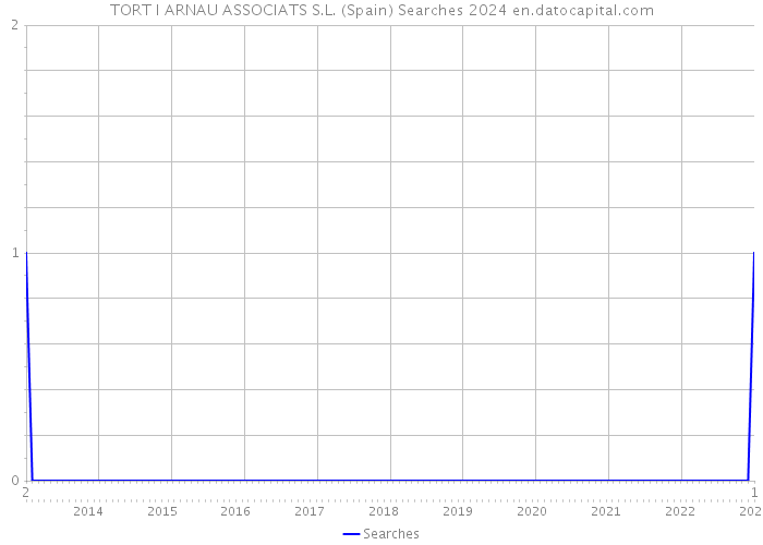 TORT I ARNAU ASSOCIATS S.L. (Spain) Searches 2024 