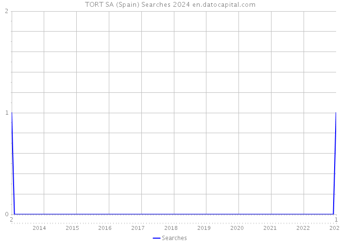 TORT SA (Spain) Searches 2024 