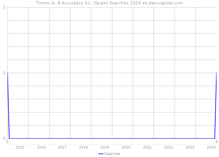 Tormo A. & Asociados S.L. (Spain) Searches 2024 