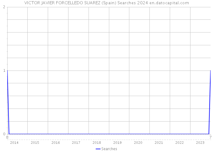 VICTOR JAVIER FORCELLEDO SUAREZ (Spain) Searches 2024 