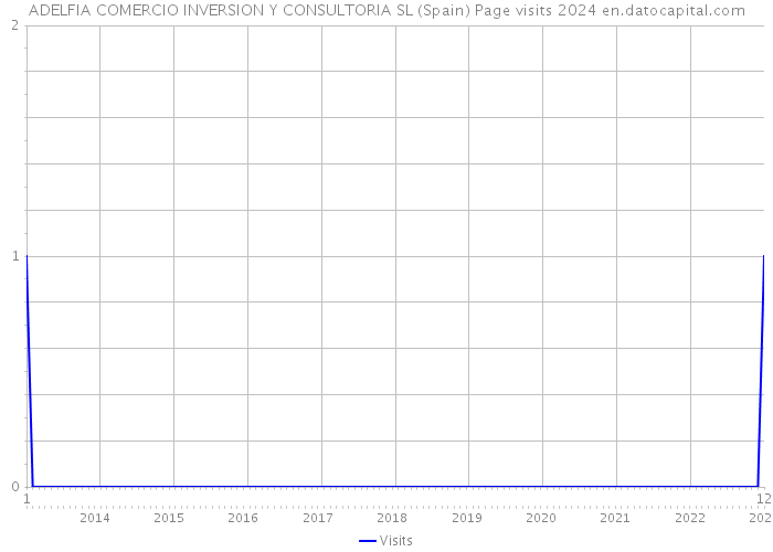 ADELFIA COMERCIO INVERSION Y CONSULTORIA SL (Spain) Page visits 2024 