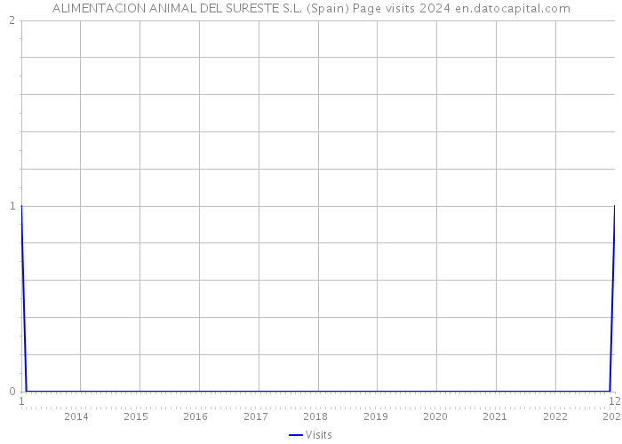 ALIMENTACION ANIMAL DEL SURESTE S.L. (Spain) Page visits 2024 