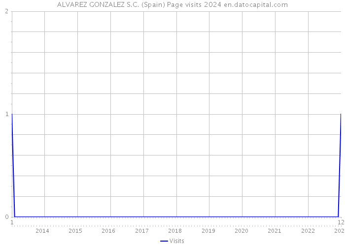 ALVAREZ GONZALEZ S.C. (Spain) Page visits 2024 