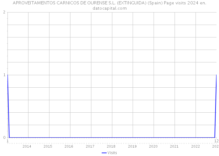 APROVEITAMENTOS CARNICOS DE OURENSE S.L. (EXTINGUIDA) (Spain) Page visits 2024 